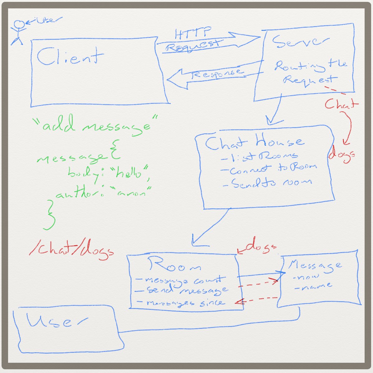 example CRC for Chat House