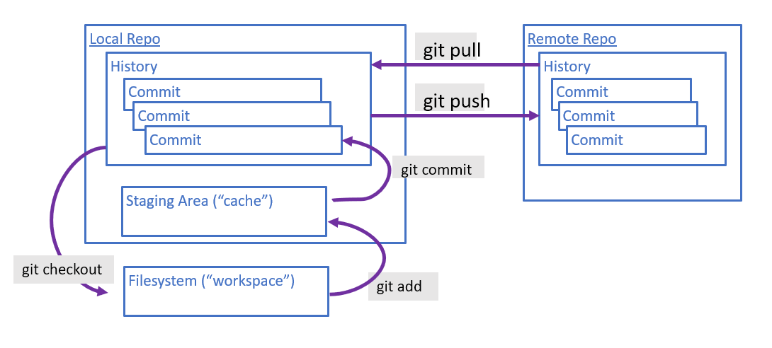 git conceptual model